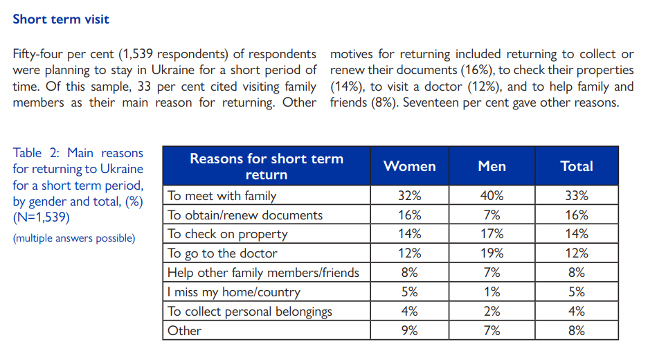 Украинские беженцы возвращаются домой, несмотря на войну: в чем причина